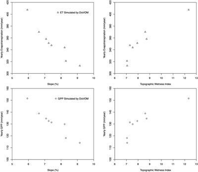An Optimality-Based Spatial Explicit Ecohydrological Model at Watershed Scale: Model Description and Test in a Semiarid Grassland Ecosystem